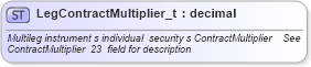 XSD Diagram of LegContractMultiplier_t in schema fixml-fields-base-4-4_xsd (Financial Information eXchange (FIX))