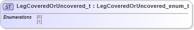 XSD Diagram of LegCoveredOrUncovered_t in schema fixml-fields-impl-4-4_xsd (Financial Information eXchange (FIX))