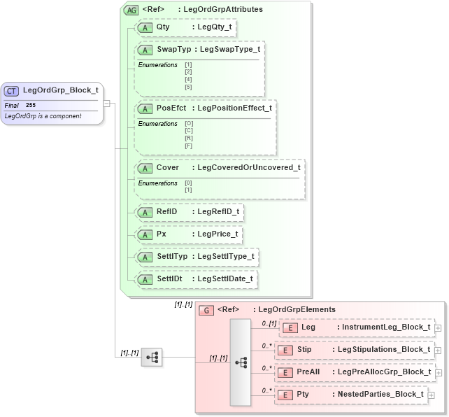 XSD Diagram of LegOrdGrp_Block_t in schema fixml-multilegorders-base-4-4_xsd (Financial Information eXchange (FIX))