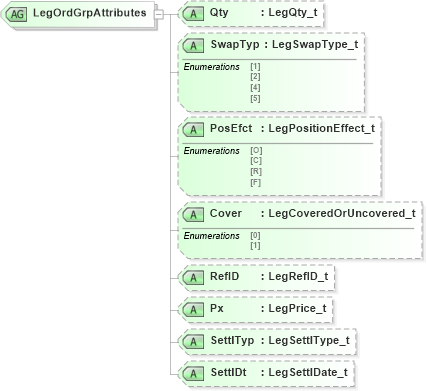 XSD Diagram of LegOrdGrpAttributes in schema fixml-multilegorders-base-4-4_xsd (Financial Information eXchange (FIX))