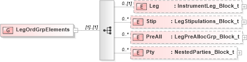 XSD Diagram of LegOrdGrpElements in schema fixml-multilegorders-base-4-4_xsd (Financial Information eXchange (FIX))