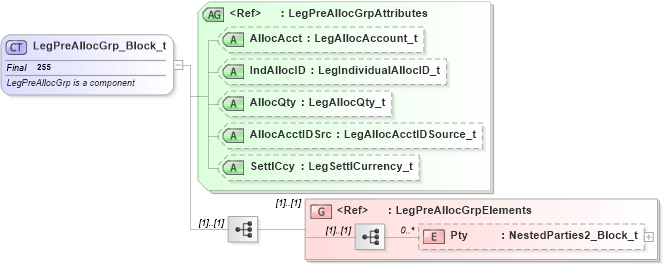 XSD Diagram of LegPreAllocGrp_Block_t in schema fixml-multilegorders-base-4-4_xsd (Financial Information eXchange (FIX))