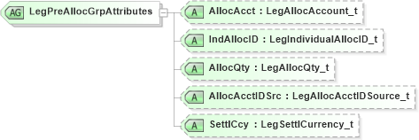 XSD Diagram of LegPreAllocGrpAttributes in schema fixml-multilegorders-base-4-4_xsd (Financial Information eXchange (FIX))
