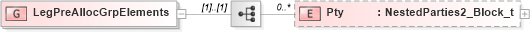 XSD Diagram of LegPreAllocGrpElements in schema fixml-multilegorders-base-4-4_xsd (Financial Information eXchange (FIX))