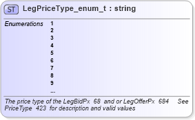 XSD Diagram of LegPriceType_enum_t in schema fixml-fields-base-4-4_xsd (Financial Information eXchange (FIX))