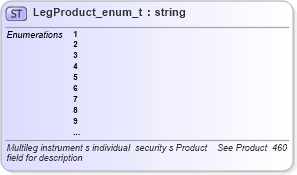 XSD Diagram of LegProduct_enum_t in schema fixml-fields-base-4-4_xsd (Financial Information eXchange (FIX))