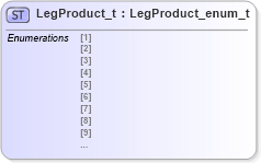 XSD Diagram of LegProduct_t in schema fixml-fields-impl-4-4_xsd (Financial Information eXchange (FIX))