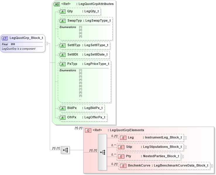 XSD Diagram of LegQuotGrp_Block_t in schema fixml-quotation-base-4-4_xsd (Financial Information eXchange (FIX))
