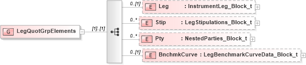 XSD Diagram of LegQuotGrpElements in schema fixml-quotation-base-4-4_xsd (Financial Information eXchange (FIX))