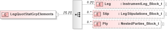 XSD Diagram of LegQuotStatGrpElements in schema fixml-quotation-base-4-4_xsd (Financial Information eXchange (FIX))