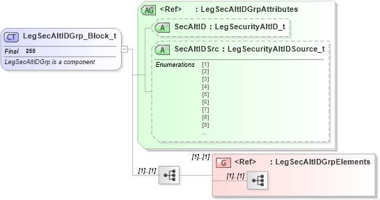 XSD Diagram of LegSecAltIDGrp_Block_t in schema fixml-components-base-4-4_xsd (Financial Information eXchange (FIX))