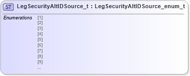 XSD Diagram of LegSecurityAltIDSource_t in schema fixml-fields-impl-4-4_xsd (Financial Information eXchange (FIX))