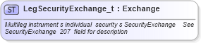 XSD Diagram of LegSecurityExchange_t in schema fixml-fields-base-4-4_xsd (Financial Information eXchange (FIX))