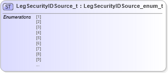 XSD Diagram of LegSecurityIDSource_t in schema fixml-fields-impl-4-4_xsd (Financial Information eXchange (FIX))