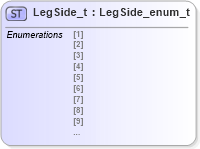 XSD Diagram of LegSide_t in schema fixml-fields-impl-4-4_xsd (Financial Information eXchange (FIX))