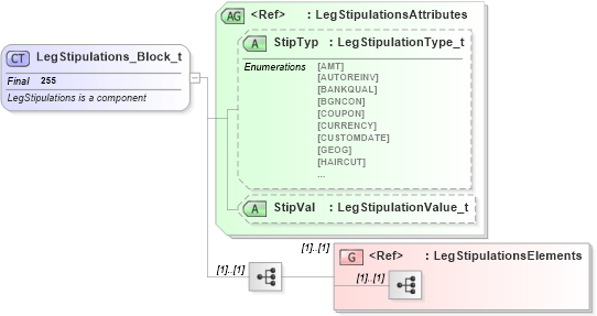XSD Diagram of LegStipulations_Block_t in schema fixml-components-base-4-4_xsd (Financial Information eXchange (FIX))