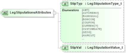 XSD Diagram of LegStipulationsAttributes in schema fixml-components-base-4-4_xsd (Financial Information eXchange (FIX))