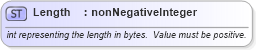 XSD Diagram of Length in schema fixml-datatypes-4-4_xsd (Financial Information eXchange (FIX))