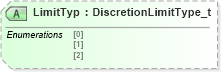 XSD Diagram of LimitTyp in schema fixml-components-base-4-4_xsd (Financial Information eXchange (FIX))
