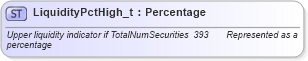 XSD Diagram of LiquidityPctHigh_t in schema fixml-fields-base-4-4_xsd (Financial Information eXchange (FIX))