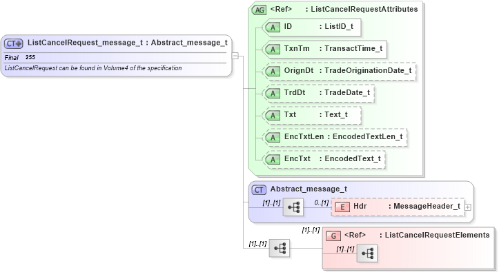 XSD Diagram of ListCancelRequest_message_t in schema fixml-listorders-base-4-4_xsd (Financial Information eXchange (FIX))