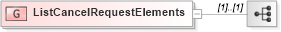 XSD Diagram of ListCancelRequestElements in schema fixml-listorders-base-4-4_xsd (Financial Information eXchange (FIX))