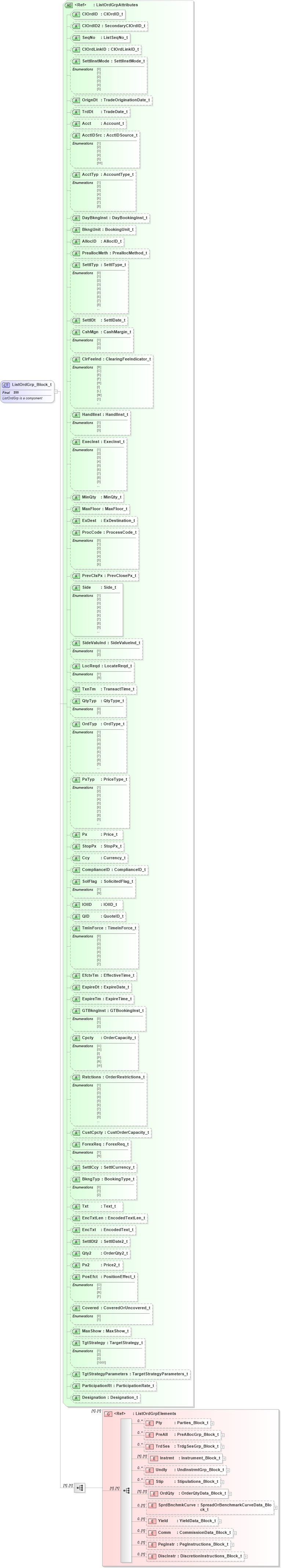 XSD Diagram of ListOrdGrp_Block_t in schema fixml-listorders-base-4-4_xsd (Financial Information eXchange (FIX))