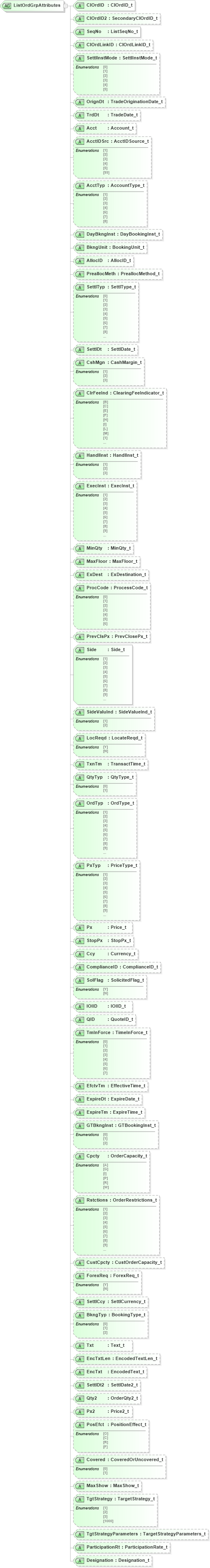 XSD Diagram of ListOrdGrpAttributes in schema fixml-listorders-base-4-4_xsd (Financial Information eXchange (FIX))