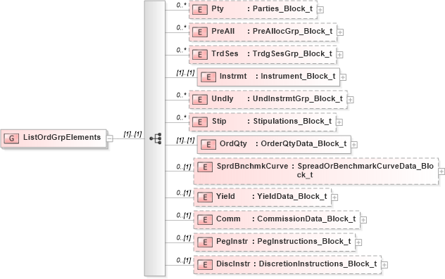 XSD Diagram of ListOrdGrpElements in schema fixml-listorders-base-4-4_xsd (Financial Information eXchange (FIX))