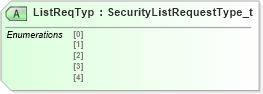 XSD Diagram of ListReqTyp in schema fixml-securitystatus-base-4-4_xsd (Financial Information eXchange (FIX))