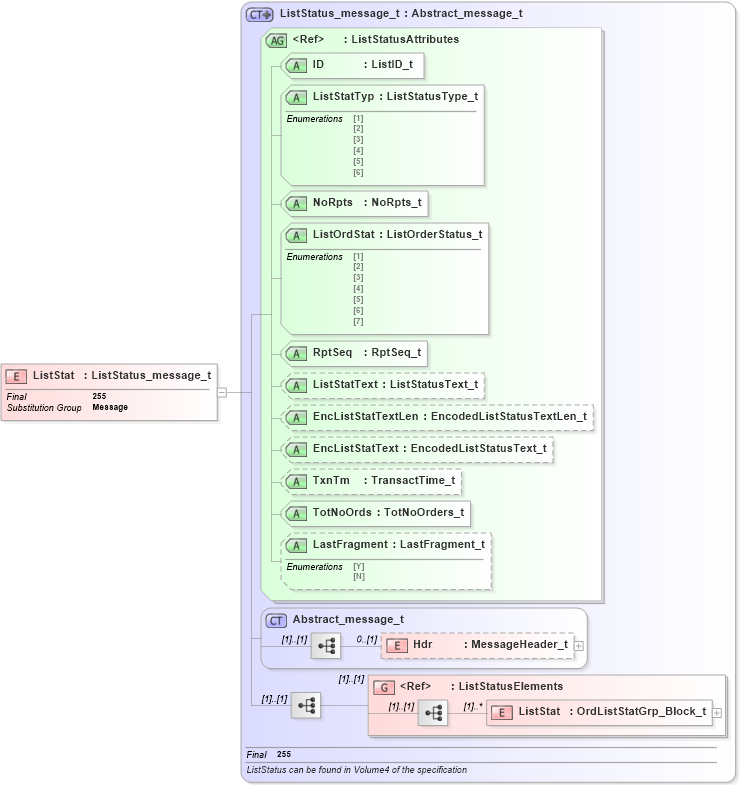 XSD Diagram of ListStat in schema fixml-listorders-base-4-4_xsd (Financial Information eXchange (FIX))