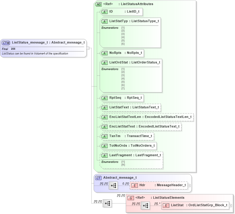 XSD Diagram of ListStatus_message_t in schema fixml-listorders-base-4-4_xsd (Financial Information eXchange (FIX))