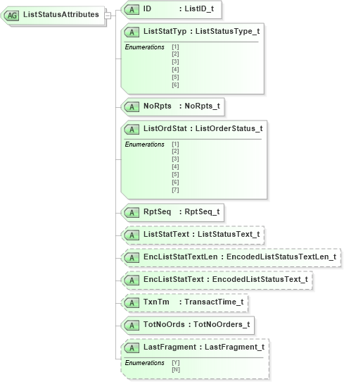 XSD Diagram of ListStatusAttributes in schema fixml-listorders-base-4-4_xsd (Financial Information eXchange (FIX))