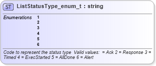 XSD Diagram of ListStatusType_enum_t in schema fixml-fields-base-4-4_xsd (Financial Information eXchange (FIX))