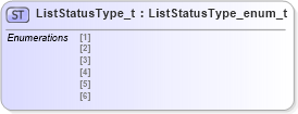 XSD Diagram of ListStatusType_t in schema fixml-fields-impl-4-4_xsd (Financial Information eXchange (FIX))