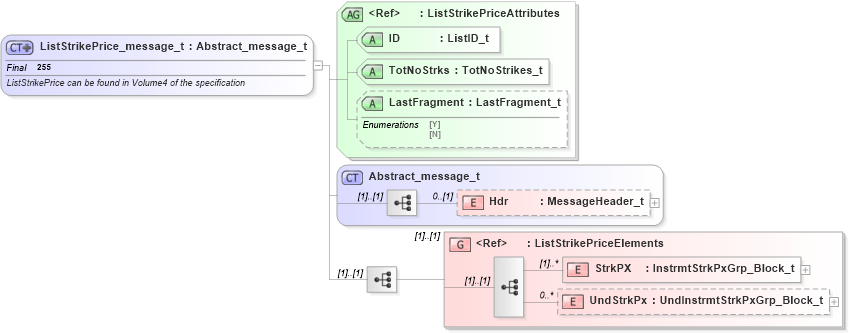 XSD Diagram of ListStrikePrice_message_t in schema fixml-listorders-base-4-4_xsd (Financial Information eXchange (FIX))