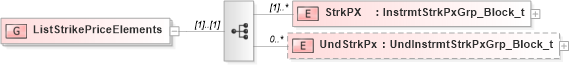 XSD Diagram of ListStrikePriceElements in schema fixml-listorders-base-4-4_xsd (Financial Information eXchange (FIX))
