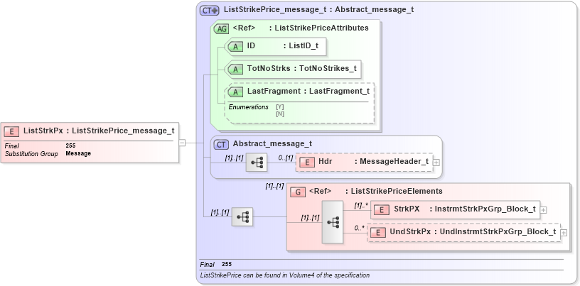 XSD Diagram of ListStrkPx in schema fixml-listorders-base-4-4_xsd (Financial Information eXchange (FIX))