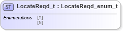 XSD Diagram of LocateReqd_t in schema fixml-fields-impl-4-4_xsd (Financial Information eXchange (FIX))