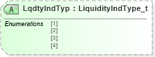 XSD Diagram of LqdtyIndTyp in schema fixml-listorders-base-4-4_xsd (Financial Information eXchange (FIX))