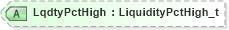 XSD Diagram of LqdtyPctHigh in schema fixml-listorders-base-4-4_xsd (Financial Information eXchange (FIX))