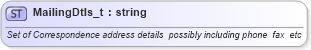 XSD Diagram of MailingDtls_t in schema fixml-fields-base-4-4_xsd (Financial Information eXchange (FIX))