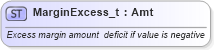 XSD Diagram of MarginExcess_t in schema fixml-fields-base-4-4_xsd (Financial Information eXchange (FIX))