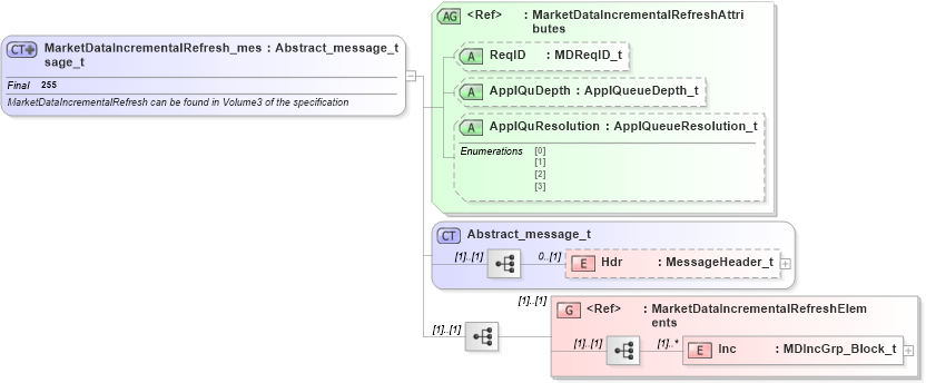 XSD Diagram of MarketDataIncrementalRefresh_message_t in schema fixml-marketdata-base-4-4_xsd (Financial Information eXchange (FIX))