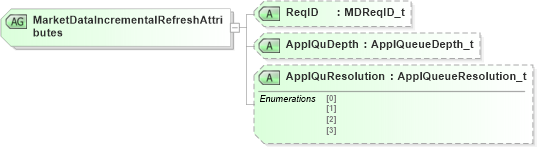 XSD Diagram of MarketDataIncrementalRefreshAttributes in schema fixml-marketdata-base-4-4_xsd (Financial Information eXchange (FIX))