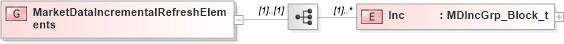 XSD Diagram of MarketDataIncrementalRefreshElements in schema fixml-marketdata-base-4-4_xsd (Financial Information eXchange (FIX))