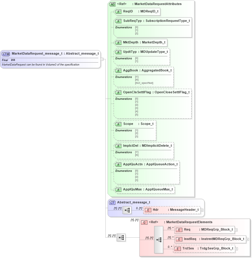 XSD Diagram of MarketDataRequest_message_t in schema fixml-marketdata-base-4-4_xsd (Financial Information eXchange (FIX))