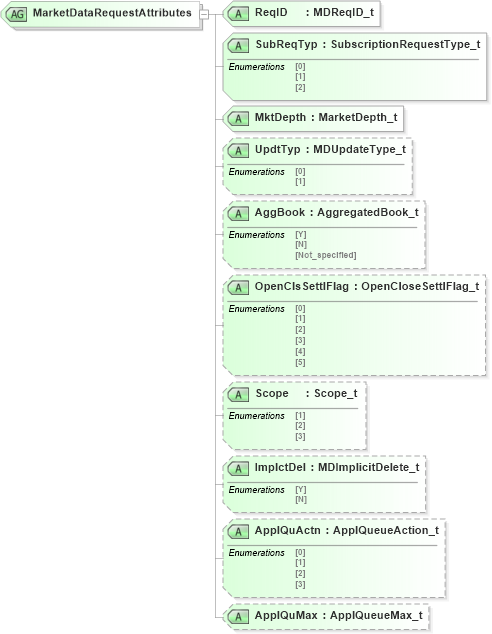 XSD Diagram of MarketDataRequestAttributes in schema fixml-marketdata-base-4-4_xsd (Financial Information eXchange (FIX))