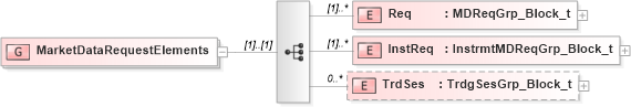 XSD Diagram of MarketDataRequestElements in schema fixml-marketdata-base-4-4_xsd (Financial Information eXchange (FIX))