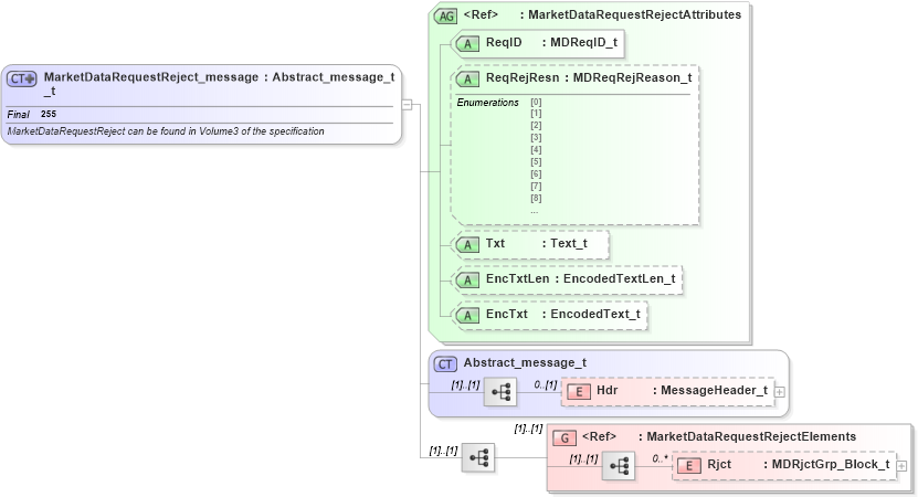 XSD Diagram of MarketDataRequestReject_message_t in schema fixml-marketdata-base-4-4_xsd (Financial Information eXchange (FIX))